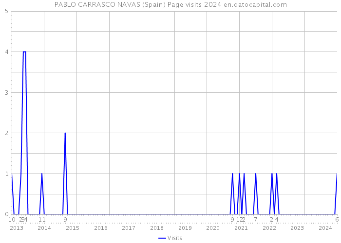 PABLO CARRASCO NAVAS (Spain) Page visits 2024 