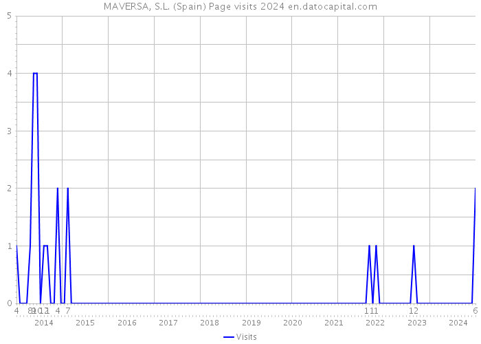 MAVERSA, S.L. (Spain) Page visits 2024 