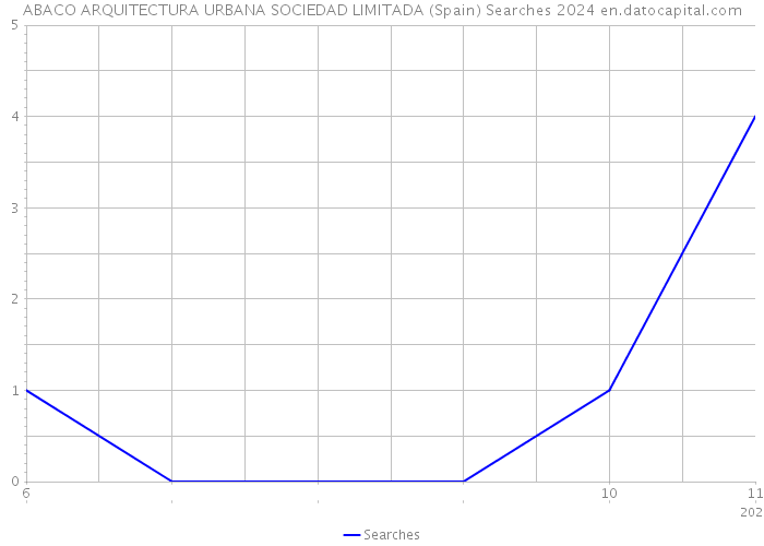 ABACO ARQUITECTURA URBANA SOCIEDAD LIMITADA (Spain) Searches 2024 