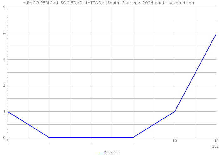 ABACO PERICIAL SOCIEDAD LIMITADA (Spain) Searches 2024 