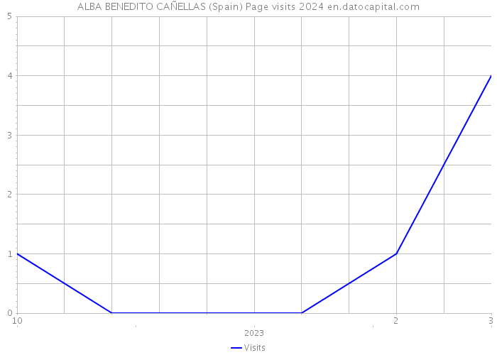 ALBA BENEDITO CAÑELLAS (Spain) Page visits 2024 