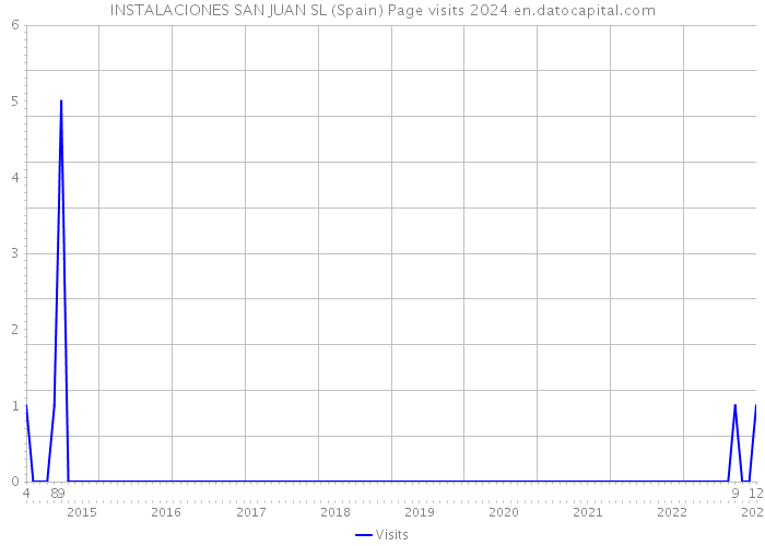 INSTALACIONES SAN JUAN SL (Spain) Page visits 2024 