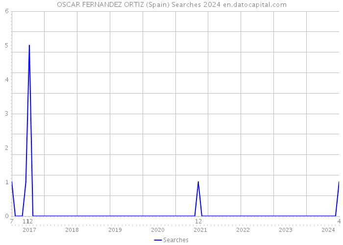 OSCAR FERNANDEZ ORTIZ (Spain) Searches 2024 