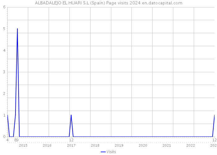 ALBADALEJO EL HUARI S.L (Spain) Page visits 2024 
