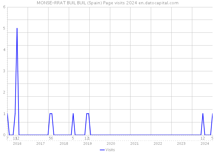 MONSE-RRAT BUIL BUIL (Spain) Page visits 2024 