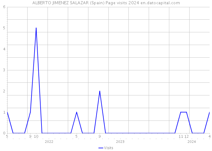 ALBERTO JIMENEZ SALAZAR (Spain) Page visits 2024 