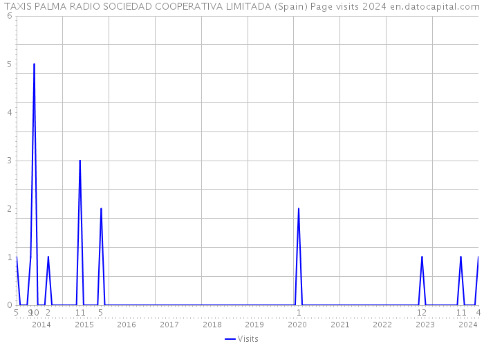 TAXIS PALMA RADIO SOCIEDAD COOPERATIVA LIMITADA (Spain) Page visits 2024 