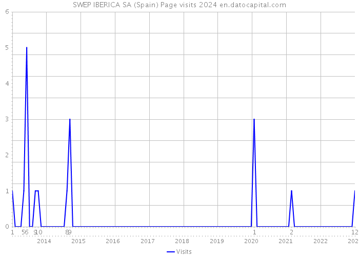 SWEP IBERICA SA (Spain) Page visits 2024 