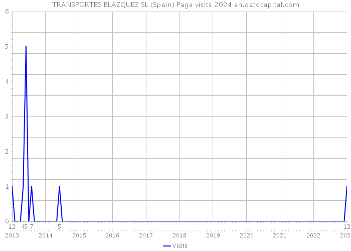 TRANSPORTES BLAZQUEZ SL (Spain) Page visits 2024 