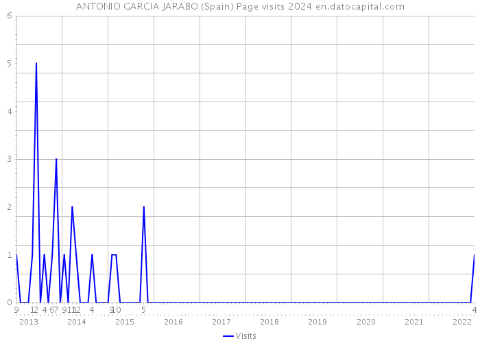 ANTONIO GARCIA JARABO (Spain) Page visits 2024 