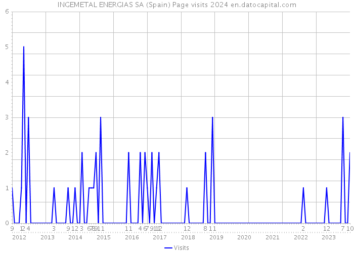 INGEMETAL ENERGIAS SA (Spain) Page visits 2024 