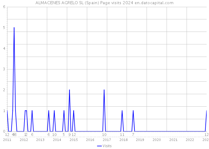 ALMACENES AGRELO SL (Spain) Page visits 2024 