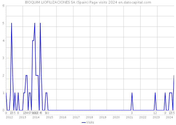 BIOQUIM LIOFILIZACIONES SA (Spain) Page visits 2024 