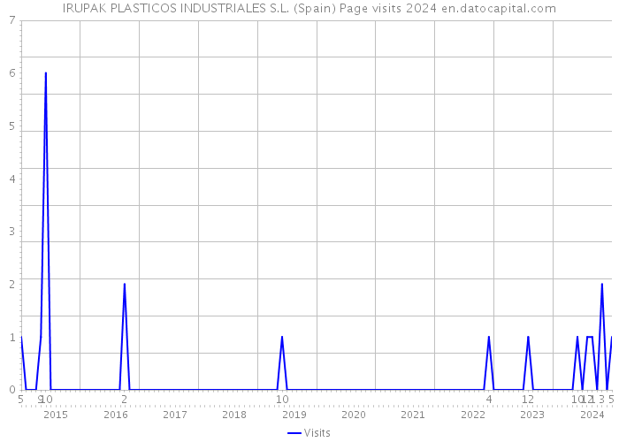 IRUPAK PLASTICOS INDUSTRIALES S.L. (Spain) Page visits 2024 