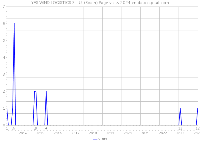YES WIND LOGISTICS S.L.U. (Spain) Page visits 2024 
