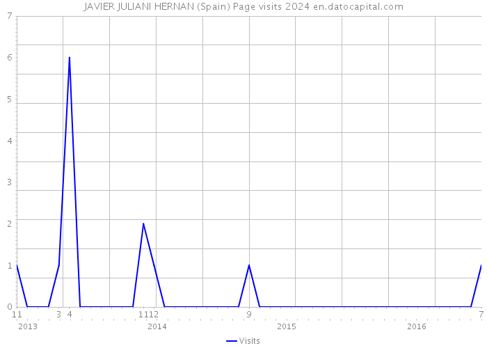JAVIER JULIANI HERNAN (Spain) Page visits 2024 