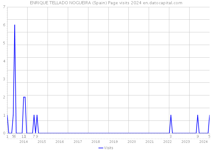ENRIQUE TELLADO NOGUEIRA (Spain) Page visits 2024 
