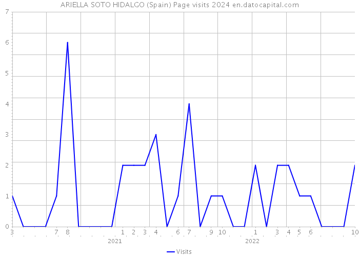 ARIELLA SOTO HIDALGO (Spain) Page visits 2024 