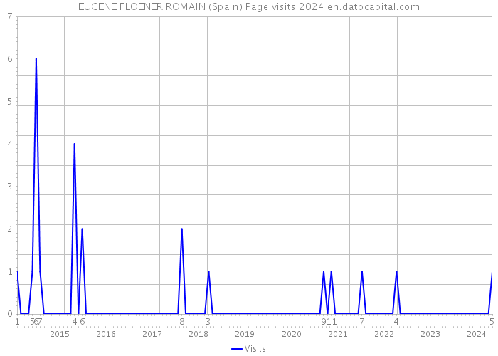 EUGENE FLOENER ROMAIN (Spain) Page visits 2024 