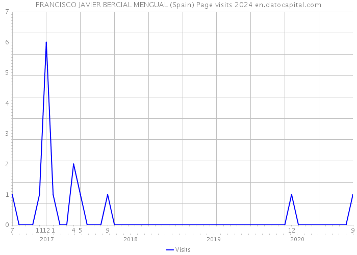 FRANCISCO JAVIER BERCIAL MENGUAL (Spain) Page visits 2024 