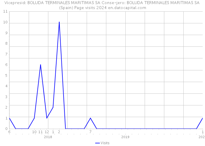Vicepresid: BOLUDA TERMINALES MARITIMAS SA Conse-jero: BOLUDA TERMINALES MARITIMAS SA (Spain) Page visits 2024 