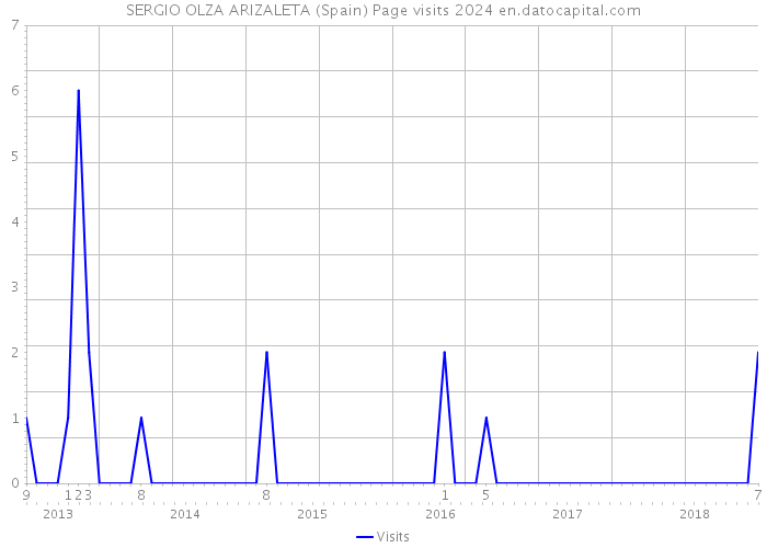 SERGIO OLZA ARIZALETA (Spain) Page visits 2024 