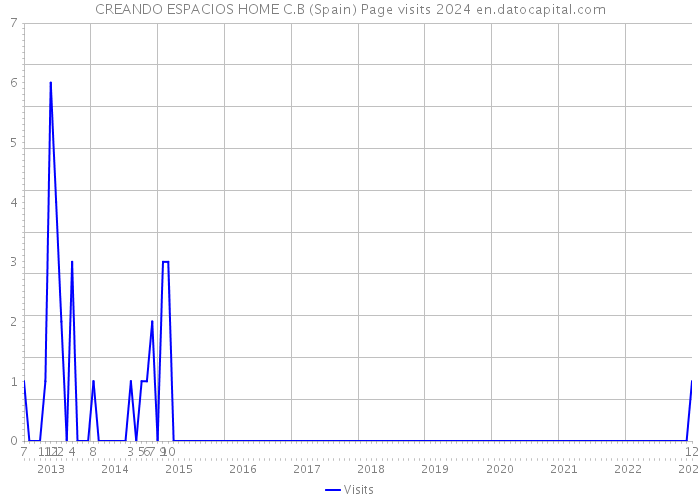 CREANDO ESPACIOS HOME C.B (Spain) Page visits 2024 