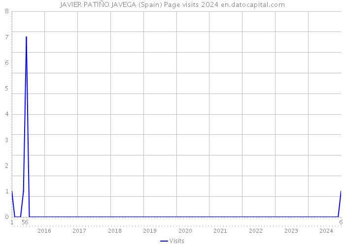 JAVIER PATIÑO JAVEGA (Spain) Page visits 2024 