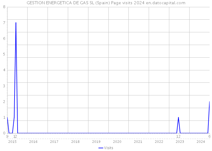 GESTION ENERGETICA DE GAS SL (Spain) Page visits 2024 