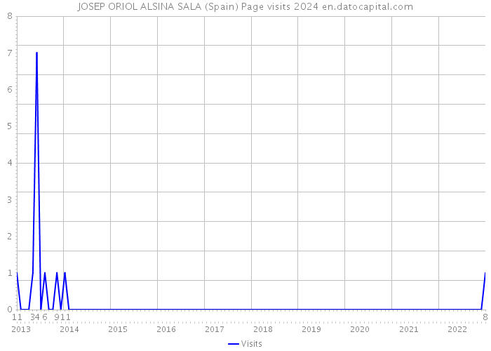 JOSEP ORIOL ALSINA SALA (Spain) Page visits 2024 