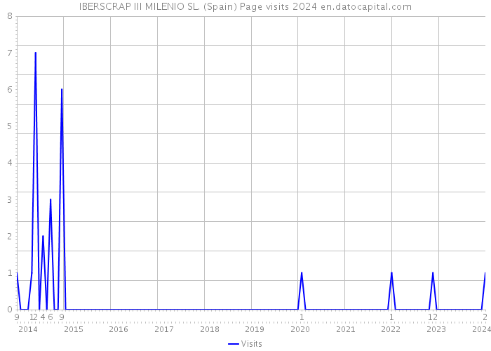 IBERSCRAP III MILENIO SL. (Spain) Page visits 2024 