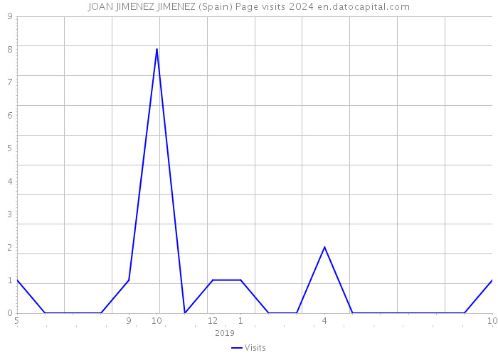 JOAN JIMENEZ JIMENEZ (Spain) Page visits 2024 