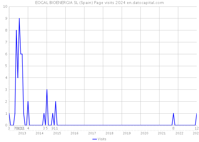 EOGAL BIOENERGIA SL (Spain) Page visits 2024 