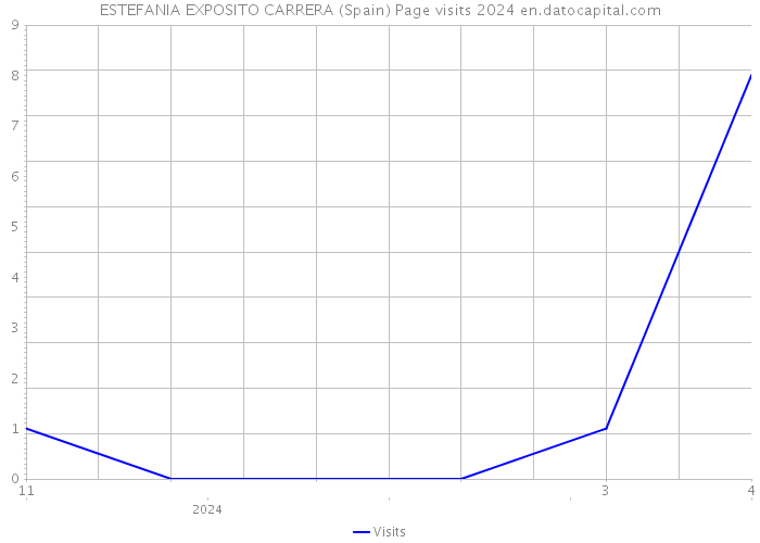ESTEFANIA EXPOSITO CARRERA (Spain) Page visits 2024 