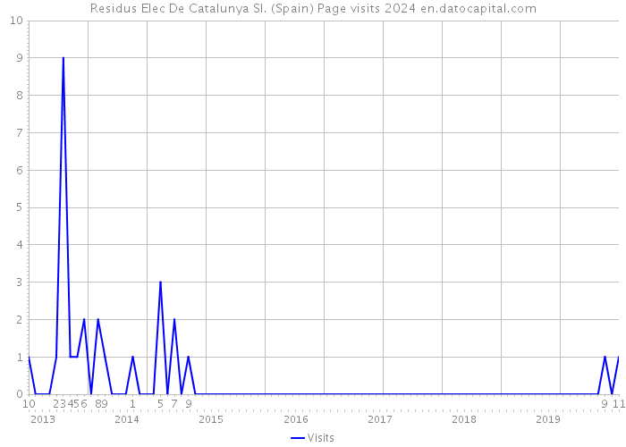 Residus Elec De Catalunya Sl. (Spain) Page visits 2024 