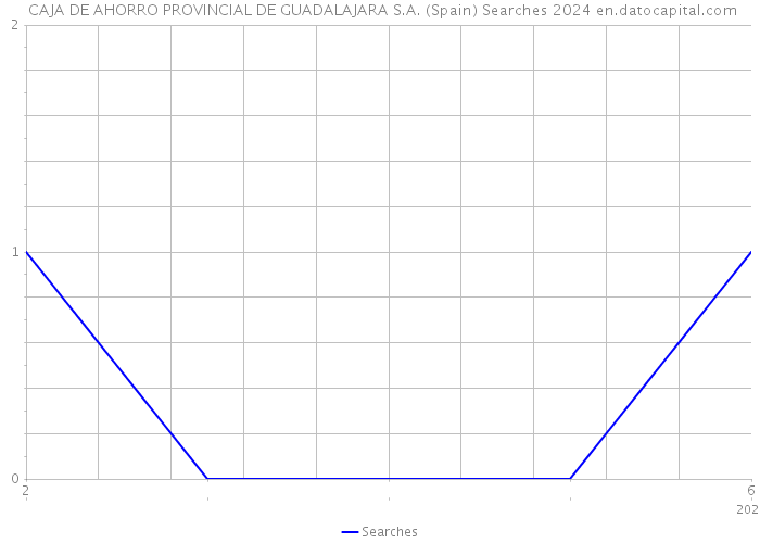  CAJA DE AHORRO PROVINCIAL DE GUADALAJARA S.A. (Spain) Searches 2024 