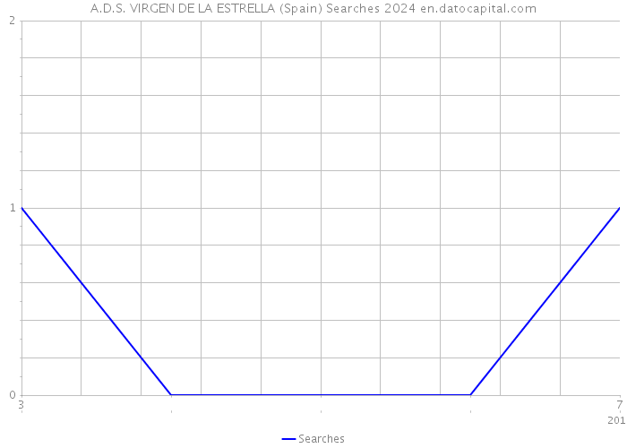 A.D.S. VIRGEN DE LA ESTRELLA (Spain) Searches 2024 