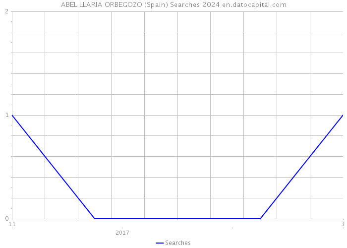 ABEL LLARIA ORBEGOZO (Spain) Searches 2024 