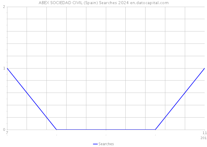 ABEX SOCIEDAD CIVIL (Spain) Searches 2024 