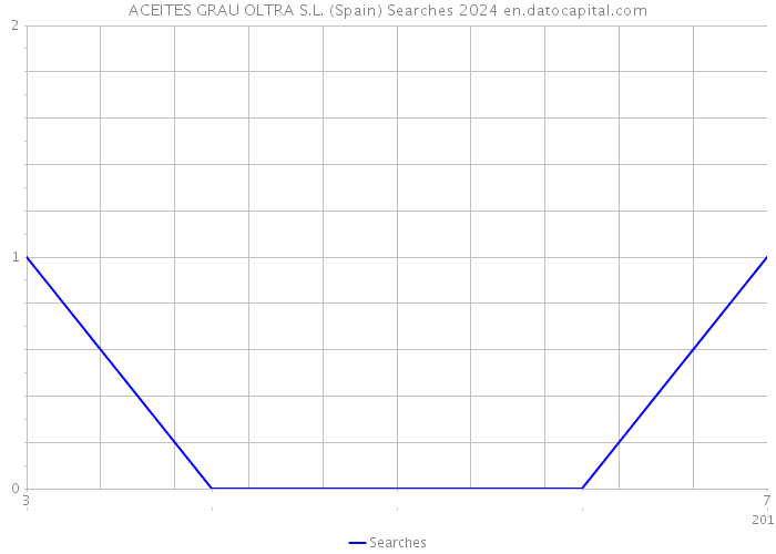 ACEITES GRAU OLTRA S.L. (Spain) Searches 2024 