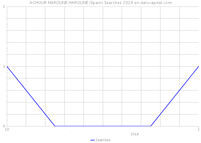 ACHOUR HAROUNE HAROUNE (Spain) Searches 2024 