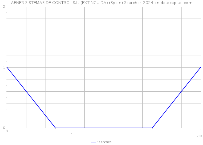 AENER SISTEMAS DE CONTROL S.L. (EXTINGUIDA) (Spain) Searches 2024 