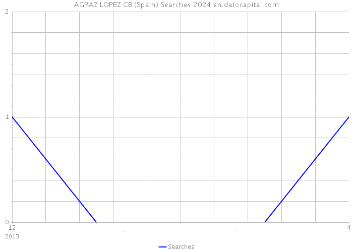AGRAZ LOPEZ CB (Spain) Searches 2024 