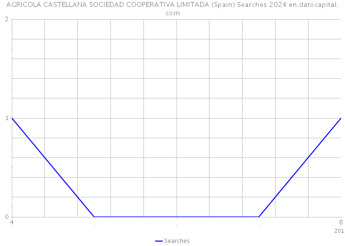 AGRICOLA CASTELLANA SOCIEDAD COOPERATIVA LIMITADA (Spain) Searches 2024 