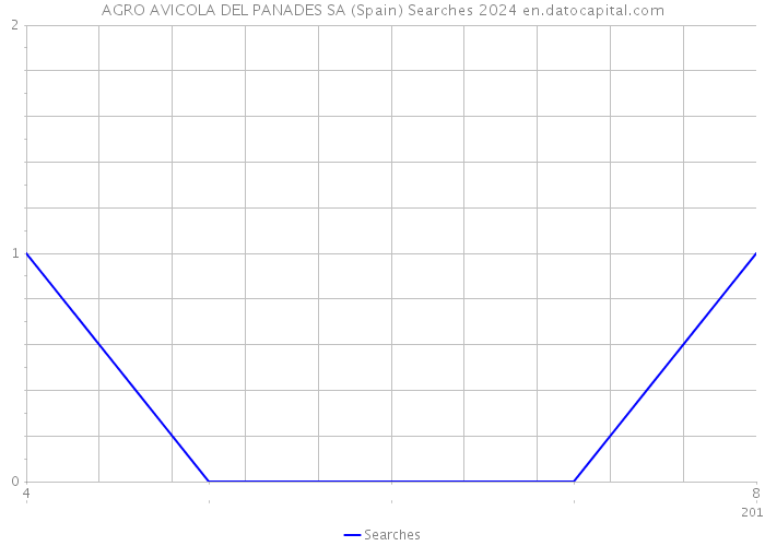 AGRO AVICOLA DEL PANADES SA (Spain) Searches 2024 