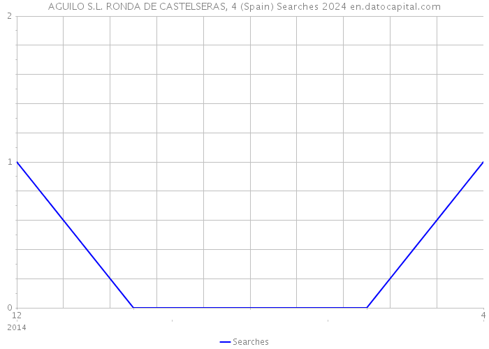 AGUILO S.L. RONDA DE CASTELSERAS, 4 (Spain) Searches 2024 