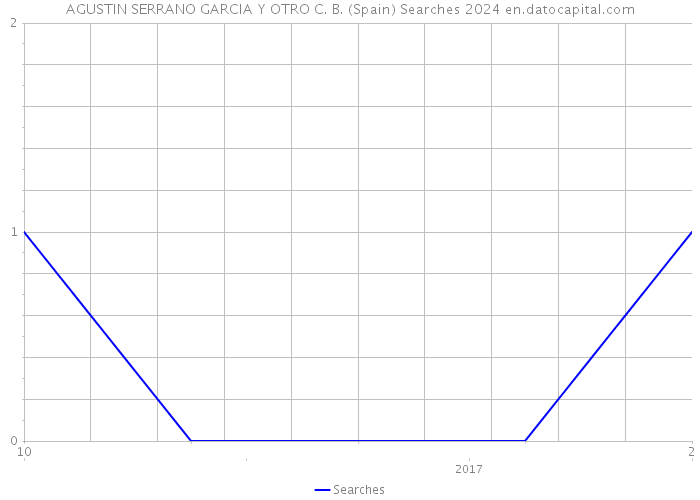 AGUSTIN SERRANO GARCIA Y OTRO C. B. (Spain) Searches 2024 