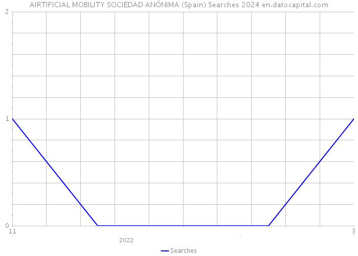 AIRTIFICIAL MOBILITY SOCIEDAD ANÓNIMA (Spain) Searches 2024 