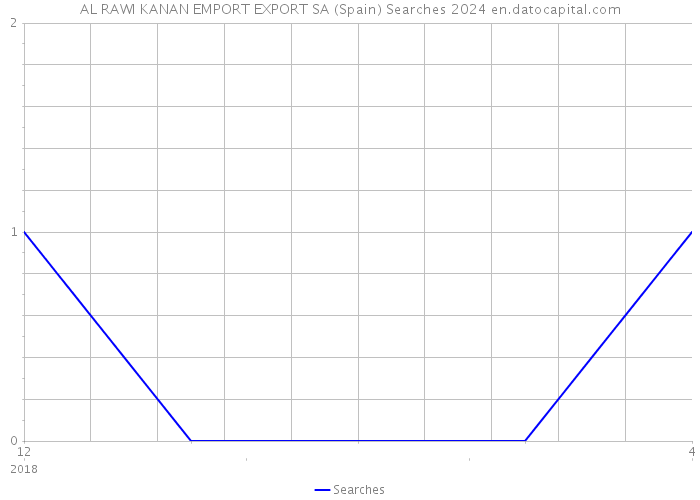 AL RAWI KANAN EMPORT EXPORT SA (Spain) Searches 2024 