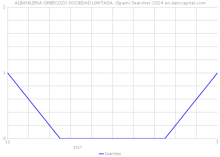ALBANILERIA ORBEGOZO SOCIEDAD LIMITADA. (Spain) Searches 2024 